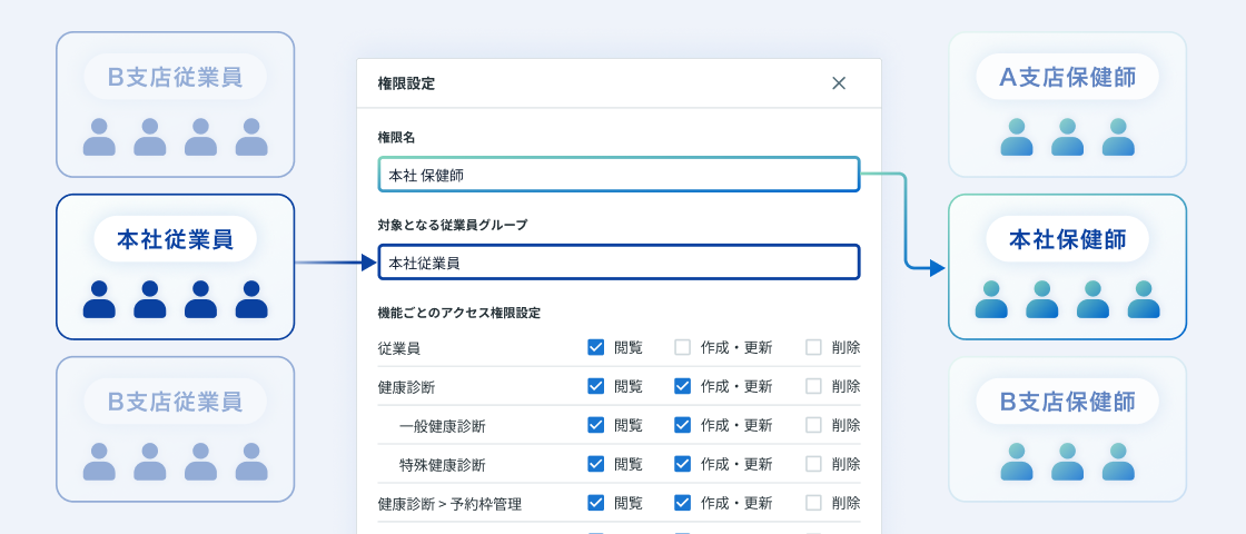 1つ目の機能を説明する図:複数の従業員の特殊業務歴を一括で表示・管理できる設計を表しています。