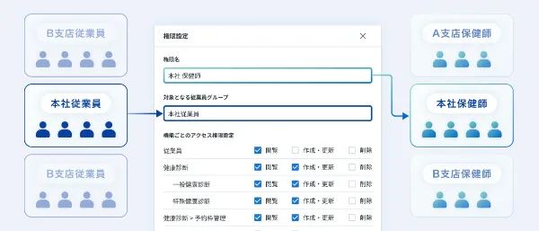 1つ目の機能を説明する図:複数の従業員の特殊業務歴を一括で表示・管理できる設計を表しています。