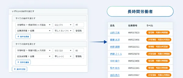 1つ目の機能を説明する図:複数の従業員の特殊業務歴を一括で表示・管理できる設計を表しています。
