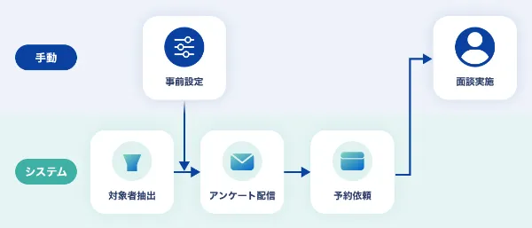 1つ目の機能を説明する図:複数の従業員の特殊業務歴を一括で表示・管理できる設計を表しています。