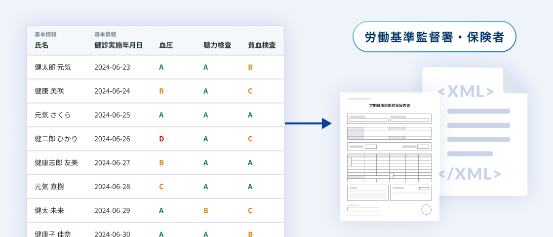 1つ目の機能を説明する図:複数の従業員の特殊業務歴を一括で表示・管理できる設計を表しています。