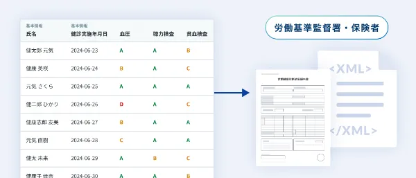 1つ目の機能を説明する図:複数の従業員の特殊業務歴を一括で表示・管理できる設計を表しています。