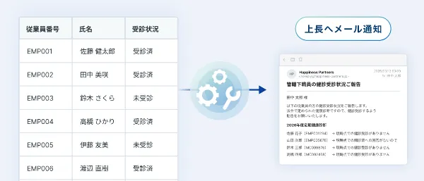 1つ目の機能を説明する図:複数の従業員の特殊業務歴を一括で表示・管理できる設計を表しています。