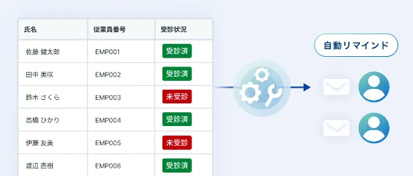 1つ目の機能を説明する図:複数の従業員の特殊業務歴を一括で表示・管理できる設計を表しています。