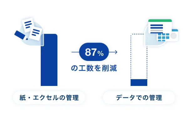 2つ目の特徴を説明する図：情報の管理を紙やエクセルからデータに移行することで、87％の工数を削減できることを示しています。