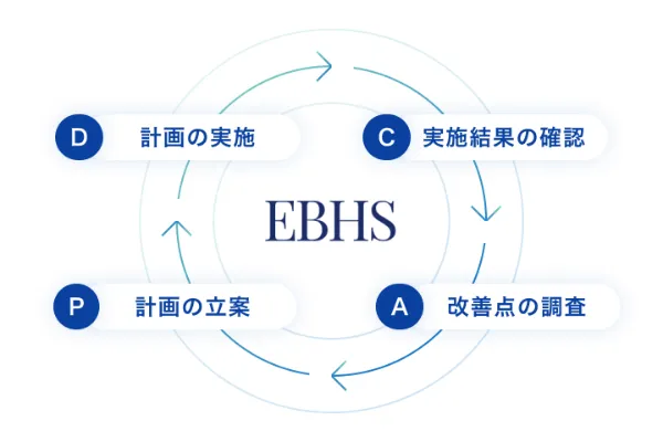 3つ目の理由を説明する図:健康指標EBHSを中心に、改善点の調査→計画の立案・実施→実施結果の確認のPDCAサイクルを回していく仕組みを表しています。