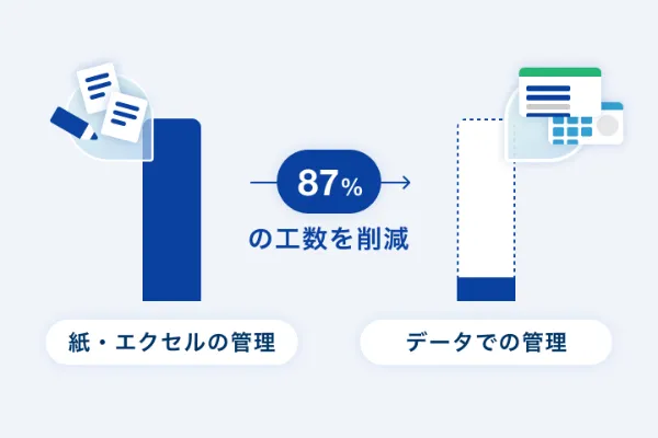 2つ目の特徴を説明する図：情報の管理を紙やエクセルからデータに移行することで、87％の工数を削減できることを示しています。