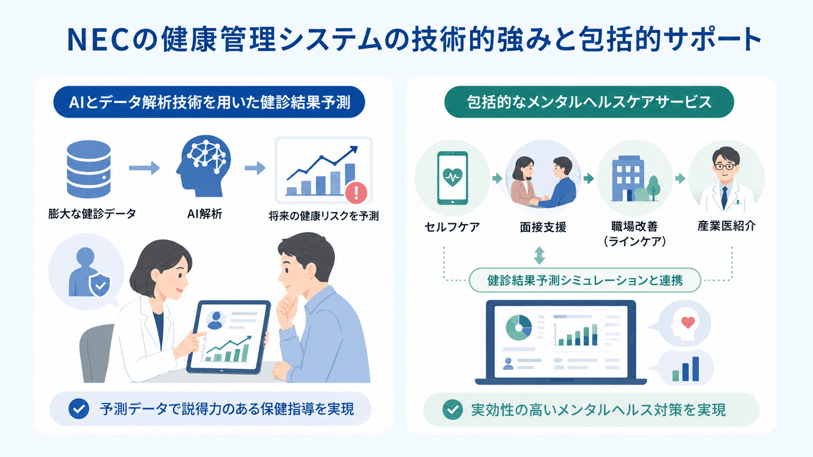 NECの健康管理システムの技術的強みと包括的サポート.png