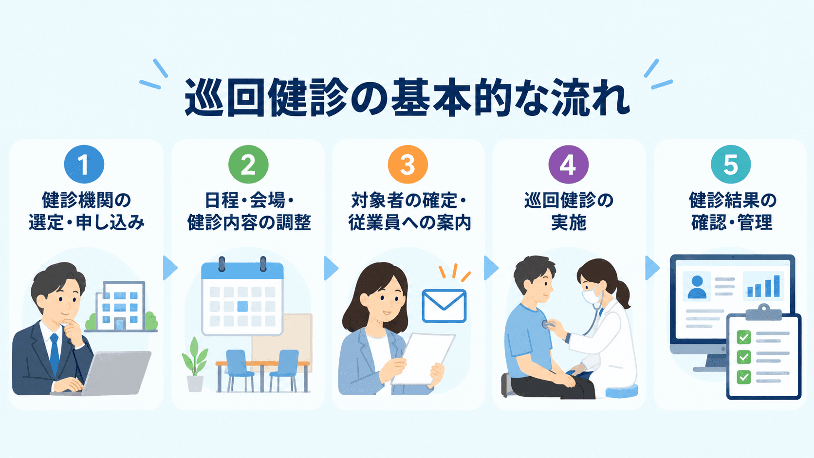 巡回健診の基本的な流れ.png