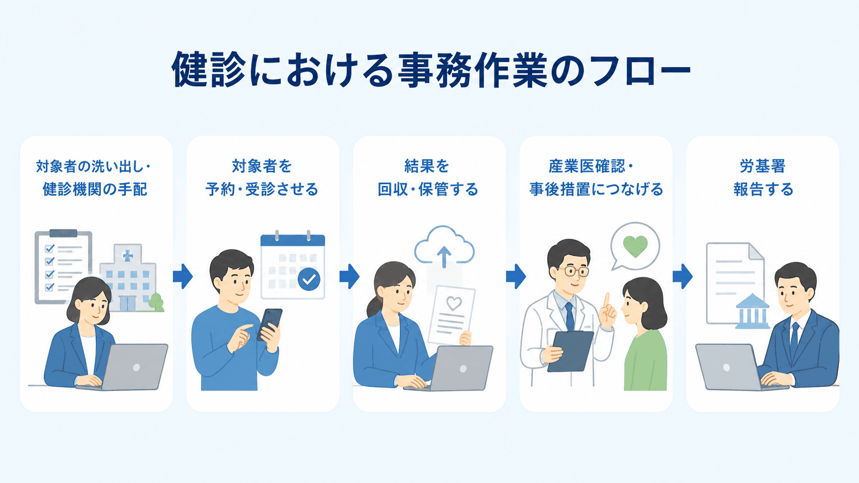 健診における事務作業のフロー.png
